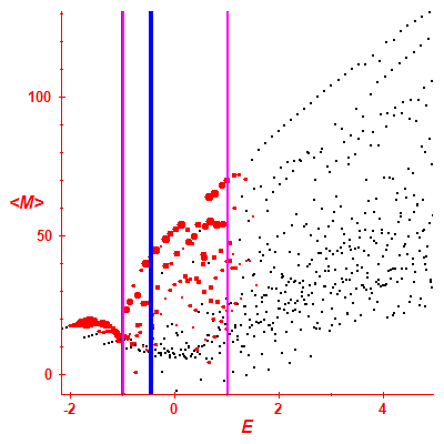 Peres lattice <M>